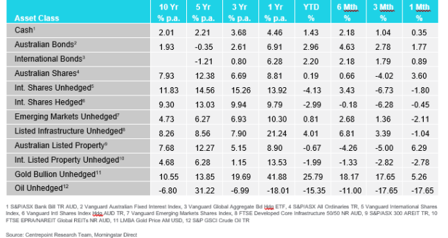 Asset Table April