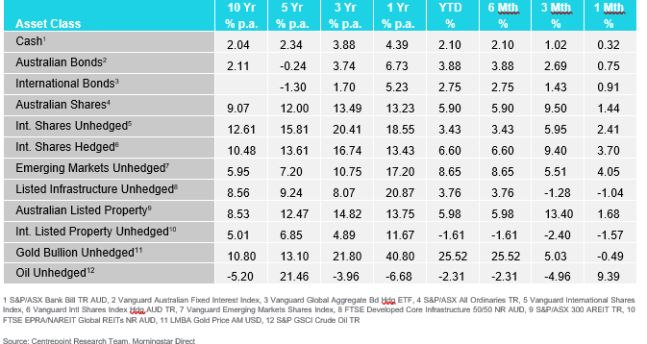 Market Update Table