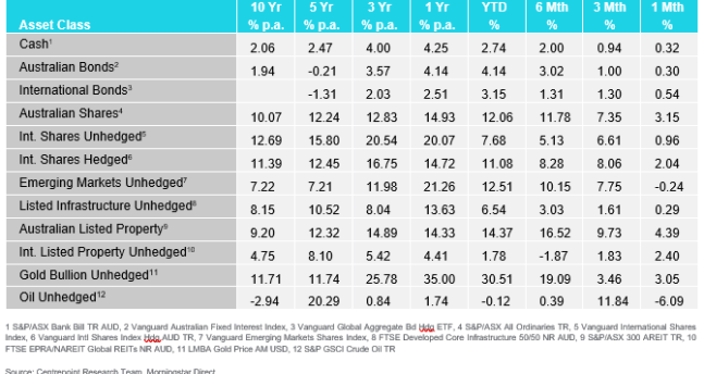 Market Update Table